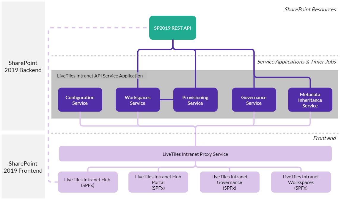 Architecture Overview LiveTiles Intranet for SharePoint 2019